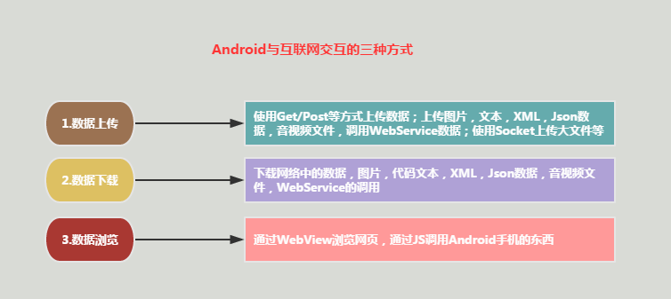 7.1.1 Android网络编程要学的东西与Http协议学习