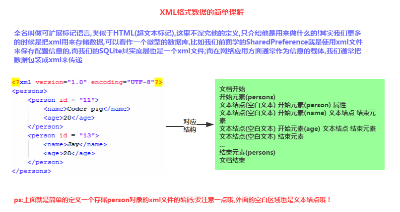 7.2.1 Android XML数据解析